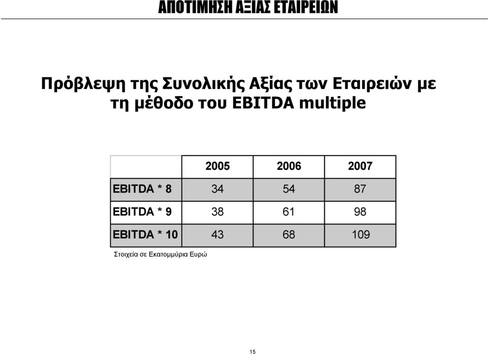 2005 2006 2007 EBITDA * 8 34 54 87 EBITDA * 9 38 61