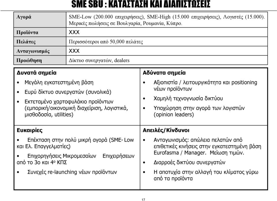 ΧΧΧ Περισσότεροι από 50,000 πελάτες ΧΧΧ ίκτυο συνεργατών, dealers υνατά σηµεία Μεγάλη εγκατεστηµένη βάση Ευρύ δίκτυο συνεργατών (συνολικά) Εκτεταµένο χαρτοφυλάκιο προϊόντων (εµπορική/οικονοµική