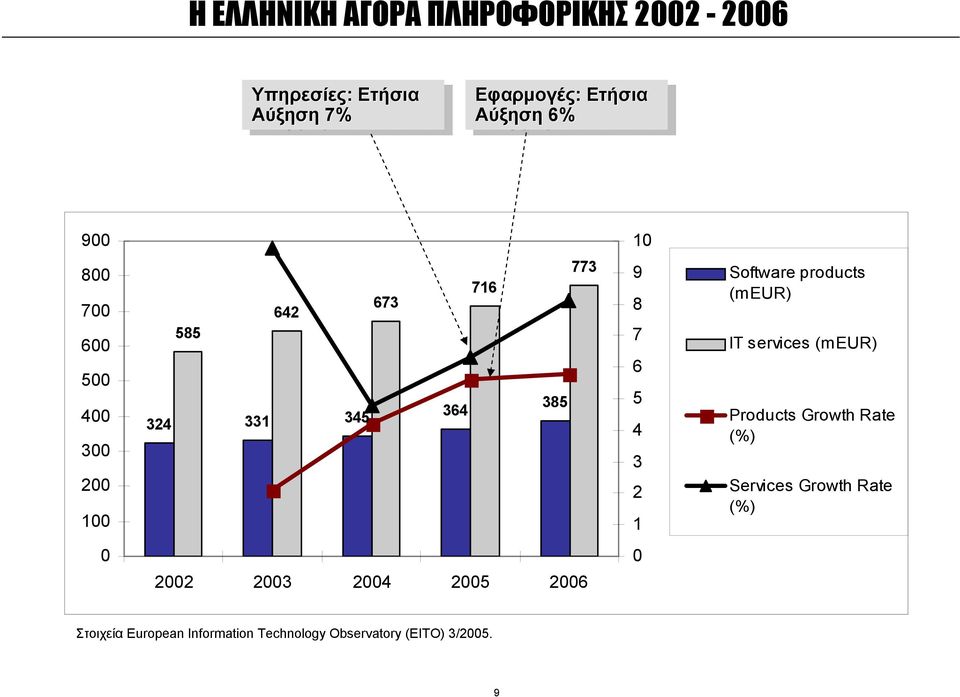 3 2 1 Software products (meur) IT services (meur) Products Growth Rate (%) Services Growth Rate