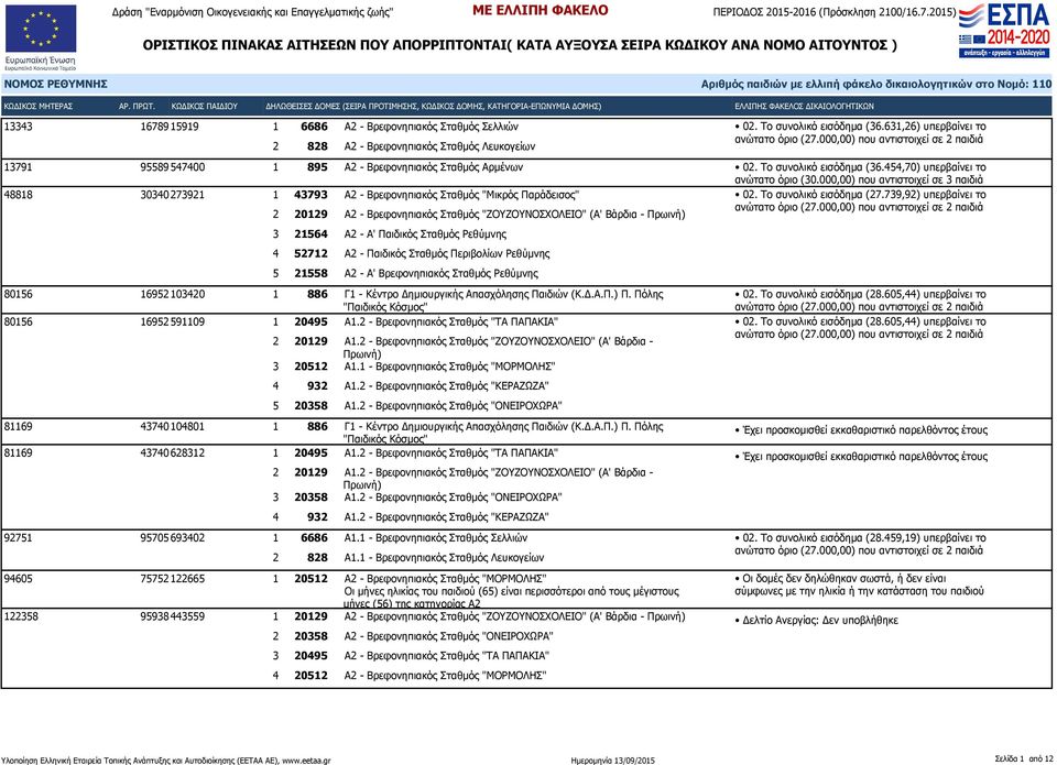 454,70) υπερβαίνει το 48818 30340 273921 1 43793 Α2 - Βρεφονηπιακός Σταθμός "Μικρός Παράδεισος" 02. Το συνολικό εισόδημα (27.