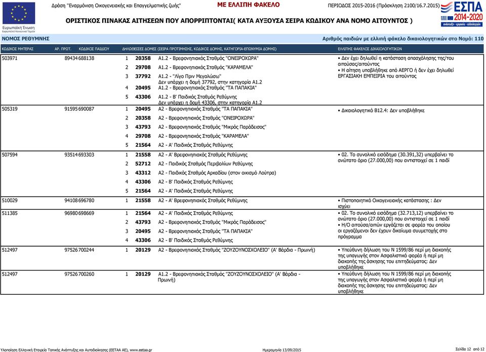 2 505319 91595 690087 1 20495 Α2 - Βρεφονηπιακός Σταθμός "ΤΑ ΠΑΠΑΚΙΑ" 2 20358 Α2 - Βρεφονηπιακός Σταθμός "ΟΝΕΙΡΟΧΩΡΑ" 3 43793 Α2 - Βρεφονηπιακός Σταθμός "Μικρός Παράδεισος" 4 29708 Α2 - Βρεφονηπιακός