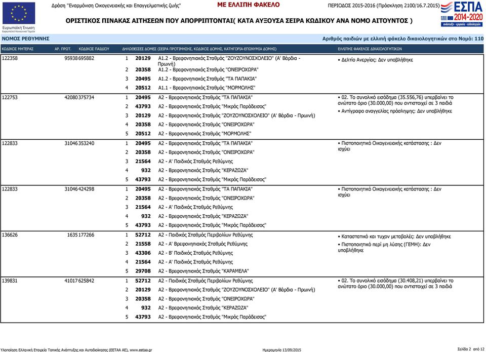 "ΖΟΥΖΟΥΝΟΣΧΟΛΕΙΟ" (Α' Βάρδια - 4 20358 Α2 - Βρεφονηπιακός Σταθμός "ΟΝΕΙΡΟΧΩΡΑ" 5 20512 Α2 - Βρεφονηπιακός Σταθμός "ΜΟΡΜΟΛΗΣ" 122833 31046 353240 1 20495 Α2 - Βρεφονηπιακός Σταθμός "ΤΑ ΠΑΠΑΚΙΑ" 2