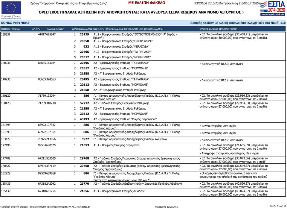 1 - Βρεφονηπιακός Σταθμός "ΜΟΡΜΟΛΗΣ" 140935 86655 183024 1 20495 Α2 - Βρεφονηπιακός Σταθμός "ΤΑ ΠΑΠΑΚΙΑ" 2 20512 Α2 - Βρεφονηπιακός Σταθμός "ΜΟΡΜΟΛΗΣ" 3 21558 Α2 - Α' Βρεφονηπιακός Σταθμός Ρεθύμνης