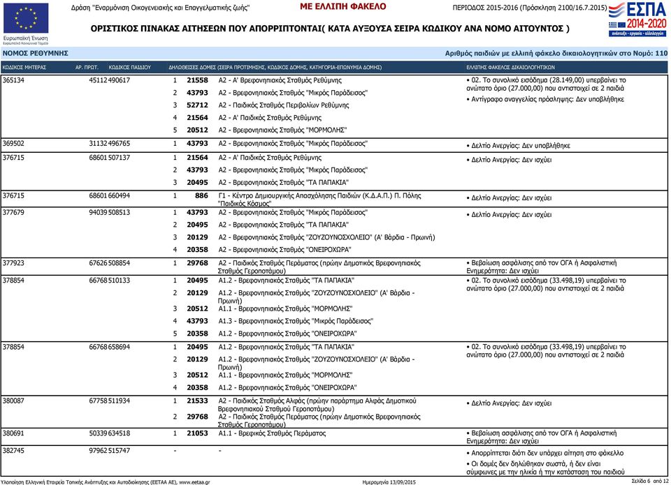 149,00) υπερβαίνει το Αντίγραφο αναγγελίας πρόσληψης: Δεν 369502 31132 496765 1 43793 Α2 - Βρεφονηπιακός Σταθμός "Μικρός Παράδεισος" Δελτίο Ανεργίας: Δεν 376715 68601 507137 1 21564 Α2 - Α' Παιδικός