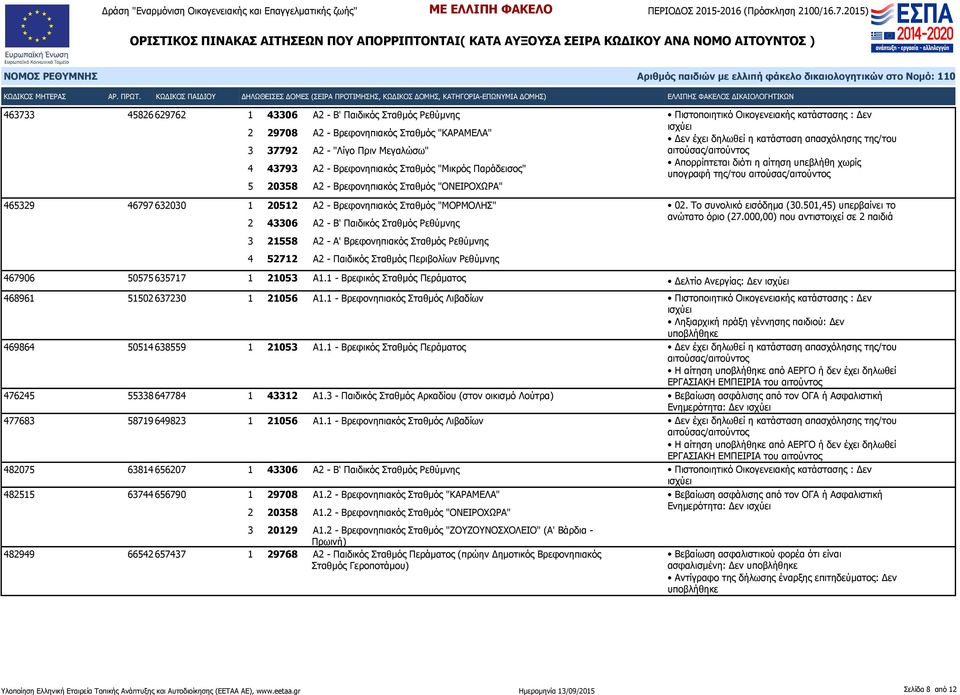 Ρεθύμνης 4 52712 Α2 - Παιδικός Σταθμός Περιβολίων Ρεθύμνης Πιστοποιητικό Οικογενειακής κατάστασης : Δεν Δεν έχει δηλωθεί η κατάσταση απασχόλησης της/του αιτούσας/αιτούντος Απορρίπτεται διότι η αίτηση