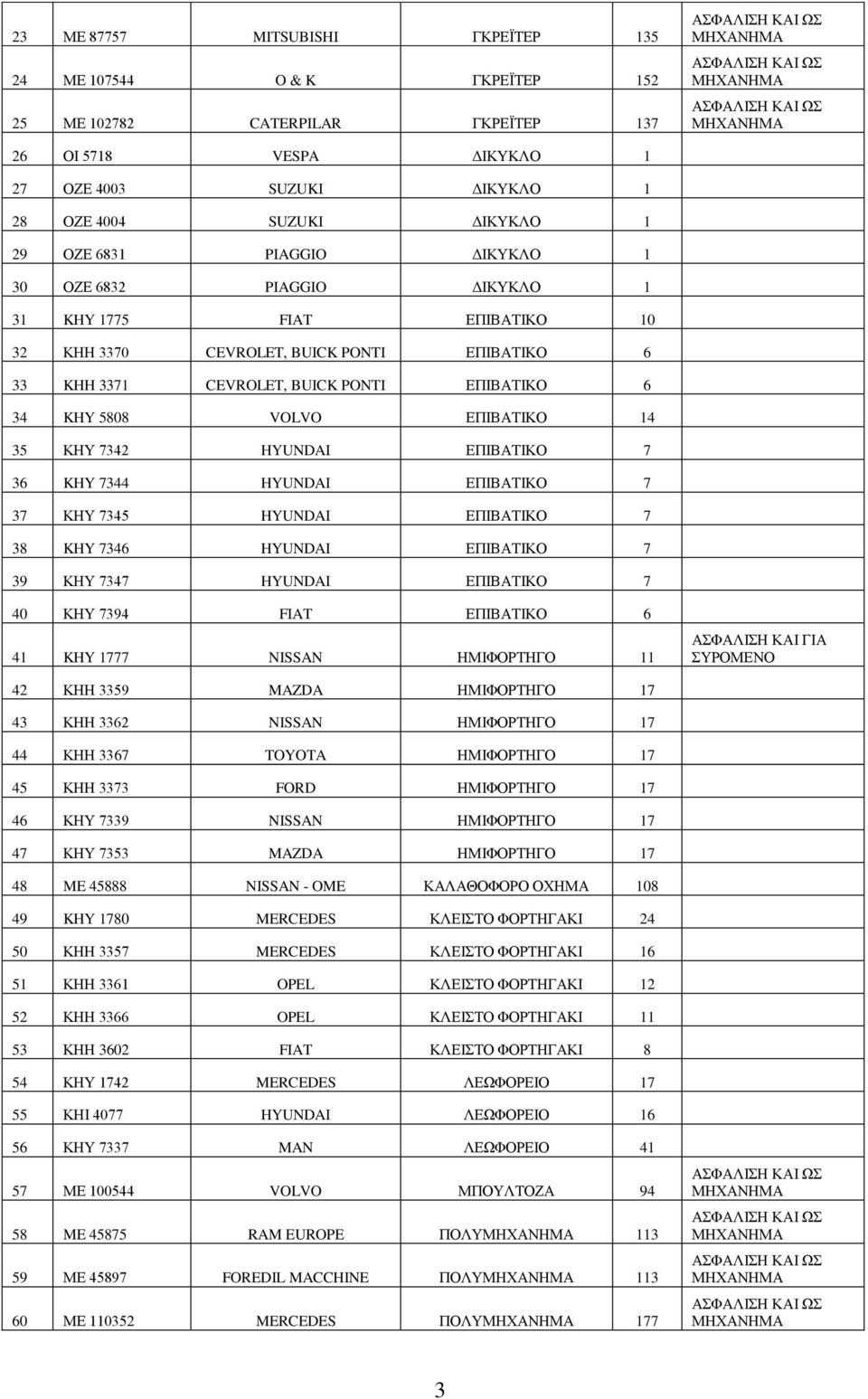 ΕΠΙΒΑΤΙΚΟ 14 35 ΚΗΥ 7342 HYUNDAI ΕΠΙΒΑΤΙΚΟ 7 36 KHY 7344 HYUNDAI ΕΠΙΒΑΤΙΚΟ 7 37 ΚΗΥ 7345 HYUNDAI ΕΠΙΒΑΤΙΚΟ 7 38 KHY 7346 HYUNDAI ΕΠΙΒΑΤΙΚΟ 7 39 ΚΗΥ 7347 HYUNDAI ΕΠΙΒΑΤΙΚΟ 7 40 ΚΗΥ 7394 FIAT ΕΠΙΒΑΤΙΚΟ