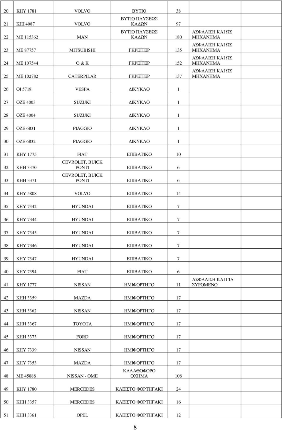 32 ΚΗΗ 3370 33 KHH 3371 CEVROLET, BUICK PONTI ΕΠΙΒΑΤΙΚΟ 6 CEVROLET, BUICK PONTI ΕΠΙΒΑΤΙΚΟ 6 34 KHY 5808 VOLVO ΕΠΙΒΑΤΙΚΟ 14 35 ΚΗΥ 7342 HYUNDAI ΕΠΙΒΑΤΙΚΟ 7 36 KHY 7344 HYUNDAI ΕΠΙΒΑΤΙΚΟ 7 37 ΚΗΥ 7345