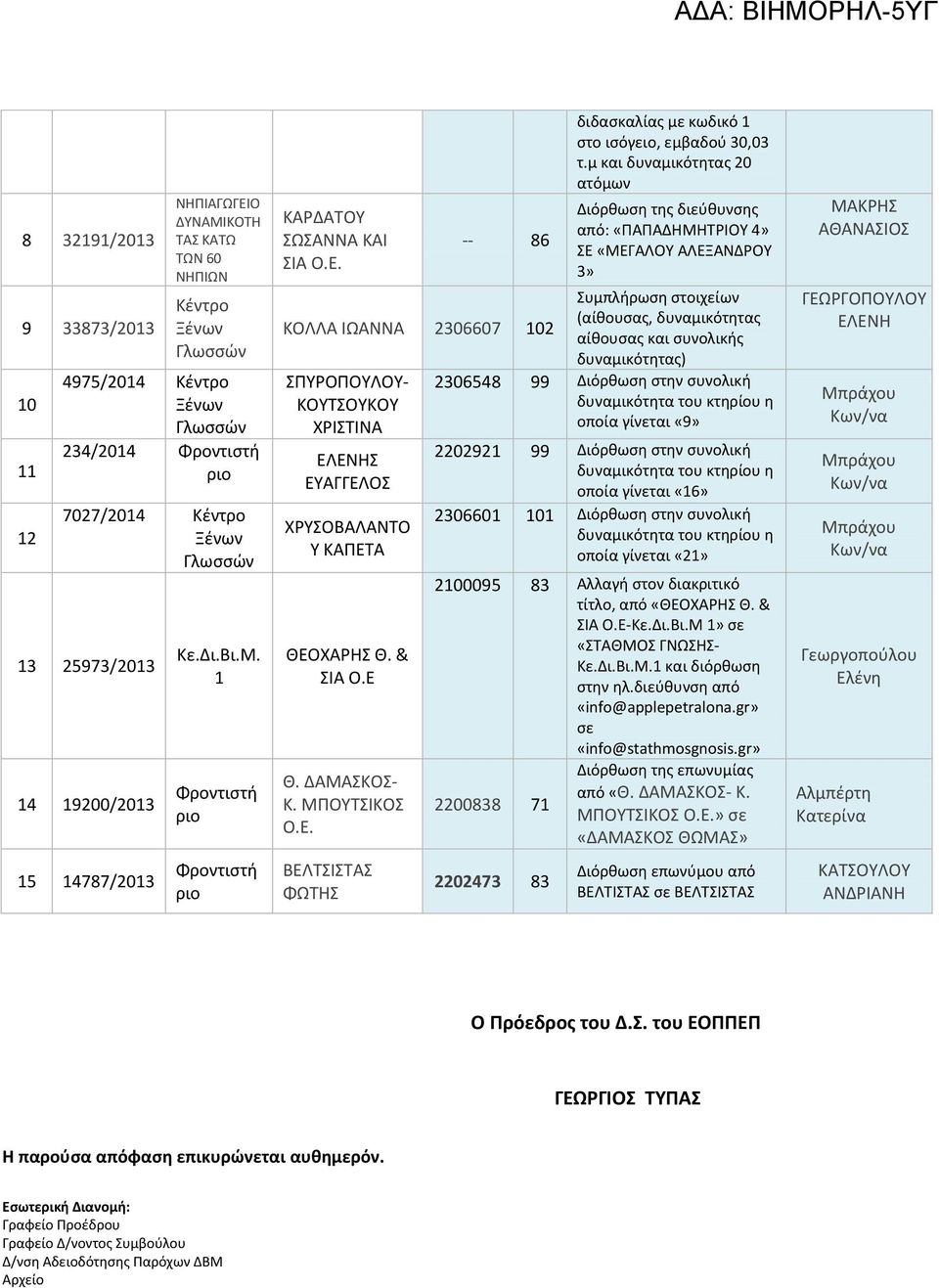 μ και δυναμικότητας 20 ατόμων Διόρθωση της διεύθυνσης από: «ΠΑΠΑΔΗΜΗΤΡΙΟΥ 4» ΣΕ «ΜΕΓΑΛΟΥ ΑΛΕΞΑΝΔΡΟΥ 3» Συμπλήρωση στοιχείων (αίθουσας, δυναμικότητας αίθουσας και συνολικής δυναμικότητας) 2306548 99