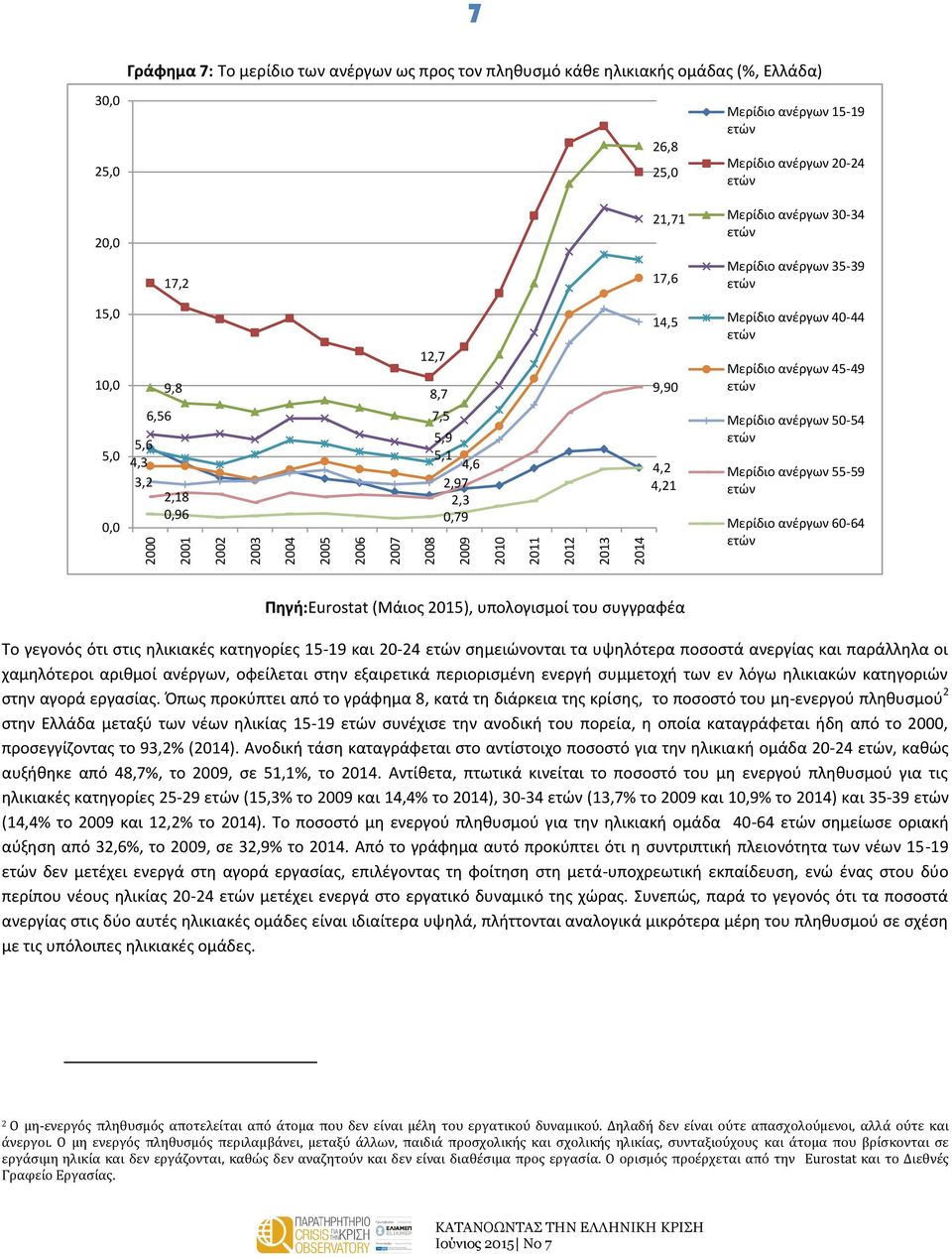 ανέργων 40-44 Μερίδιο ανέργων 45-49 Μερίδιο ανέργων 50-54 Μερίδιο ανέργων 55-59 Μερίδιο ανέργων 60-64 Πηγή:Eurostat (Μάιος 2015), υπολογισμοί του συγγραφέα Το γεγονός ότι στις ηλικιακές κατηγορίες