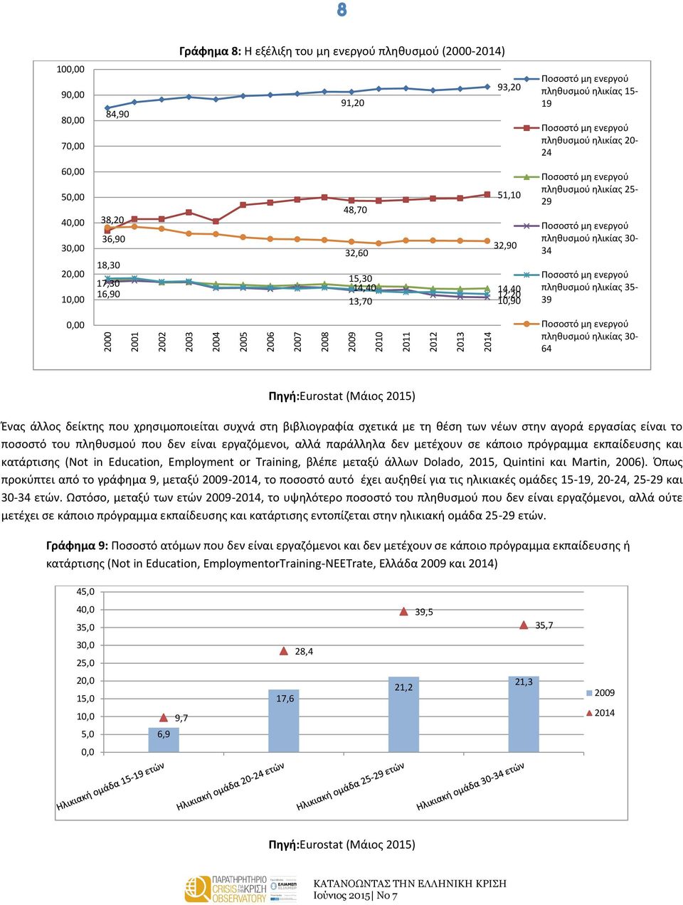 πληθυσμού ηλικίας 25-29 Ποσοστό μη ενεργού πληθυσμού ηλικίας 0-4 Ποσοστό μη ενεργού πληθυσμού ηλικίας 5-9 0,00 Ποσοστό μη ενεργού πληθυσμού ηλικίας 0-64 Πηγή:Eurostat (Μάιος 2015) Ένας άλλος δείκτης