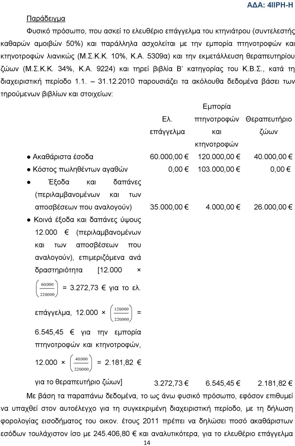 2010 παξνπζηάδεη ηα αθφινπζα δεδνκέλα βάζεη ησλ ηεξνχκελσλ βηβιίσλ θαη ζηνηρείσλ: Δκπνξία Δι. πηελνηξνθψλ Θεξαπεπηήξην επάγγεικα θαη δψσλ θηελνηξνθψλ Αθαζάξηζηα έζνδα 60.000,00 120.000,00 40.