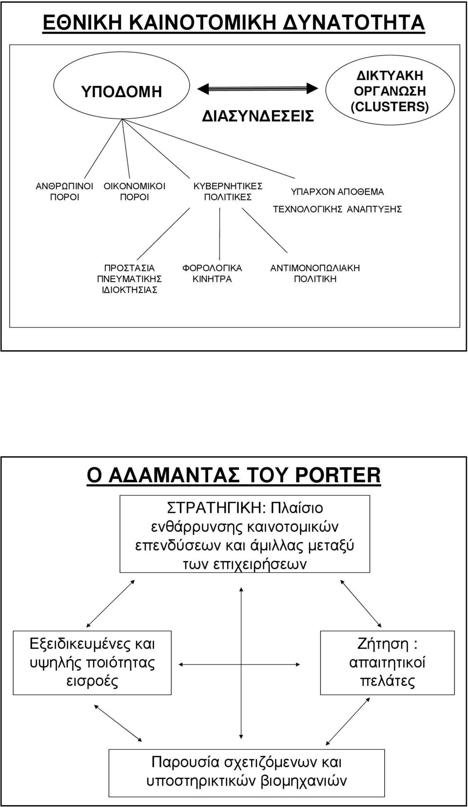 ΑΝΤΙΜΟΝΟΠΩΛΙΑΚΗ ΠΟΛΙΤΙΚΗ Ο Α ΑΜΑΝΤΑΣ ΤΟΥ PORTER ΣΤΡΑΤΗΓΙΚΗ: Πλαίσιο ενθάρρυνσης καινοτοµικών επενδύσεων και άµιλλας µεταξύ