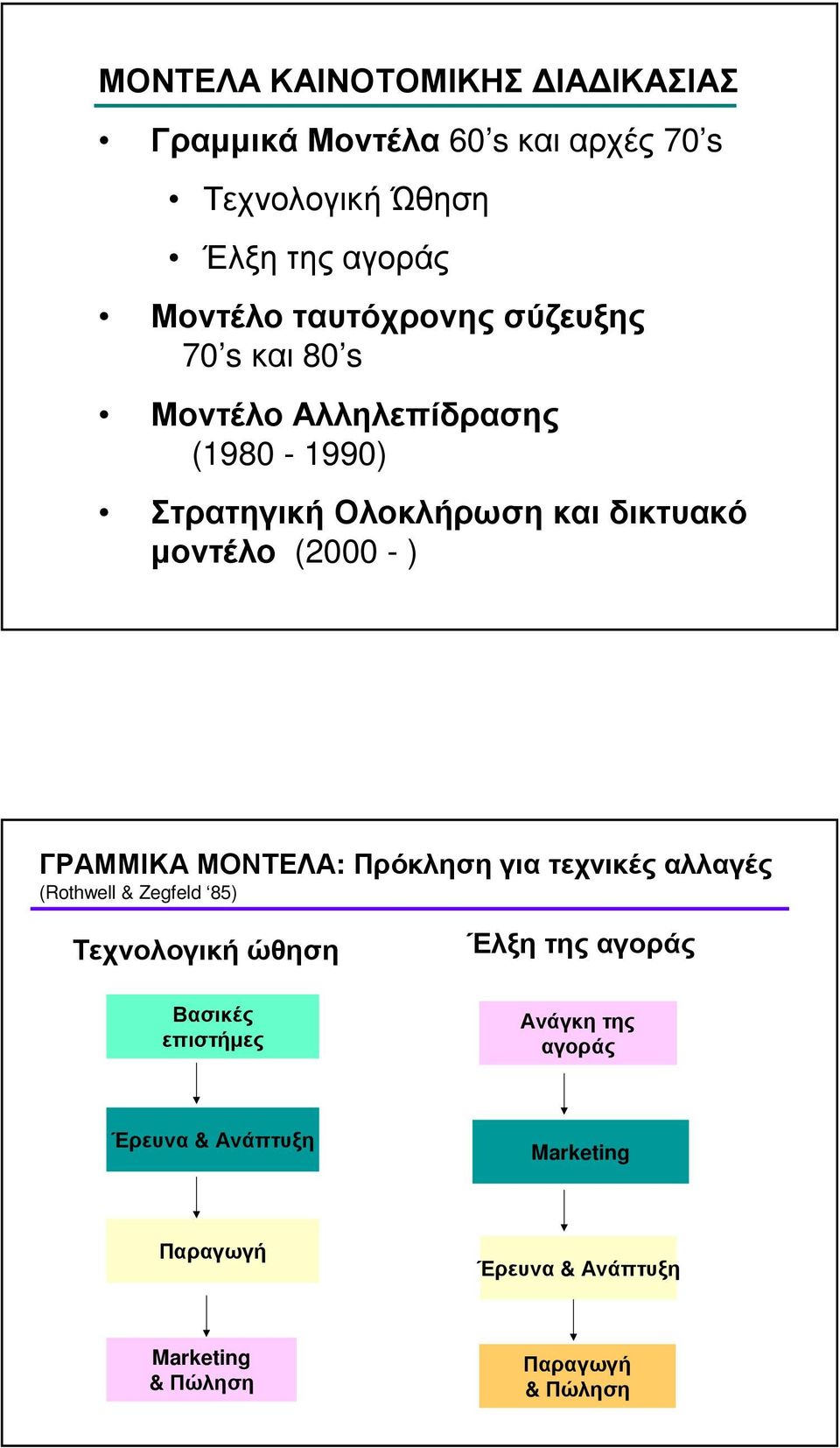 (2000 - ) ΓΡΑΜΜΙΚΑ ΜΟΝΤΕΛΑ: Πρόκληση για τεχνικές αλλαγές (Rothwell & Zegfeld 85) Τεχνολογική ώθηση Έλξη της αγοράς