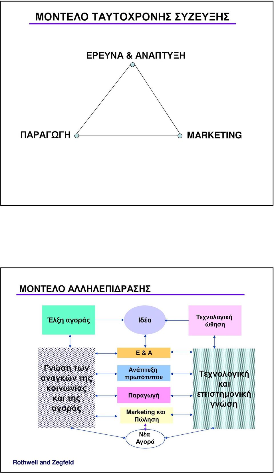 αναγκών της κοινωνίας και της αγοράς Ε & Α Ανάπτυξη πρωτότυπου Παραγωγή