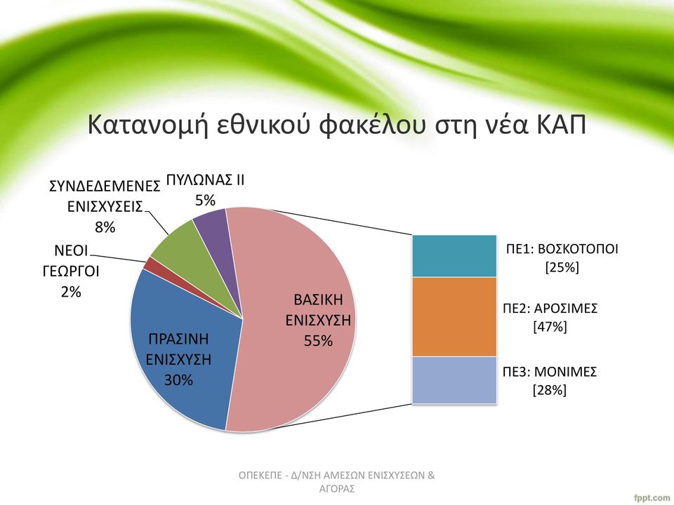 ΠΥΛΩΝΑΣ ΙΙ 5% ΠΡΑΣΙΝΗ ΕΝΙΣΧΥΣΗ 30% ΒΑΣΙΚΗ