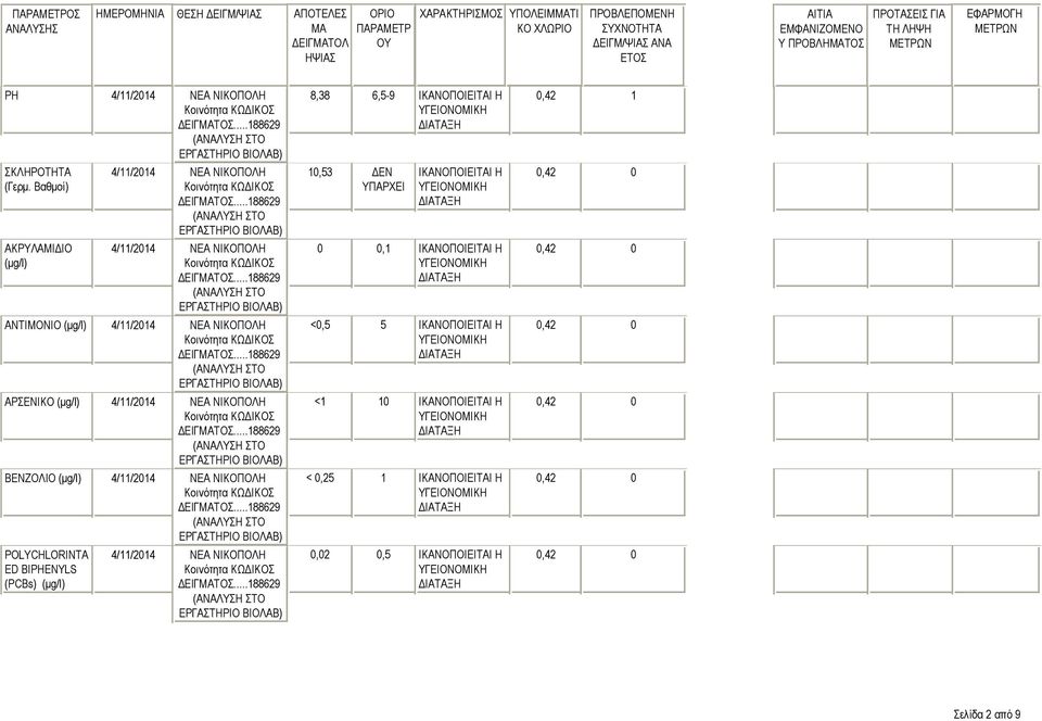 ΒΕΝΖΟΛΙΟ POLYCHLORINTA ED BIPHENYLS (PCBs)