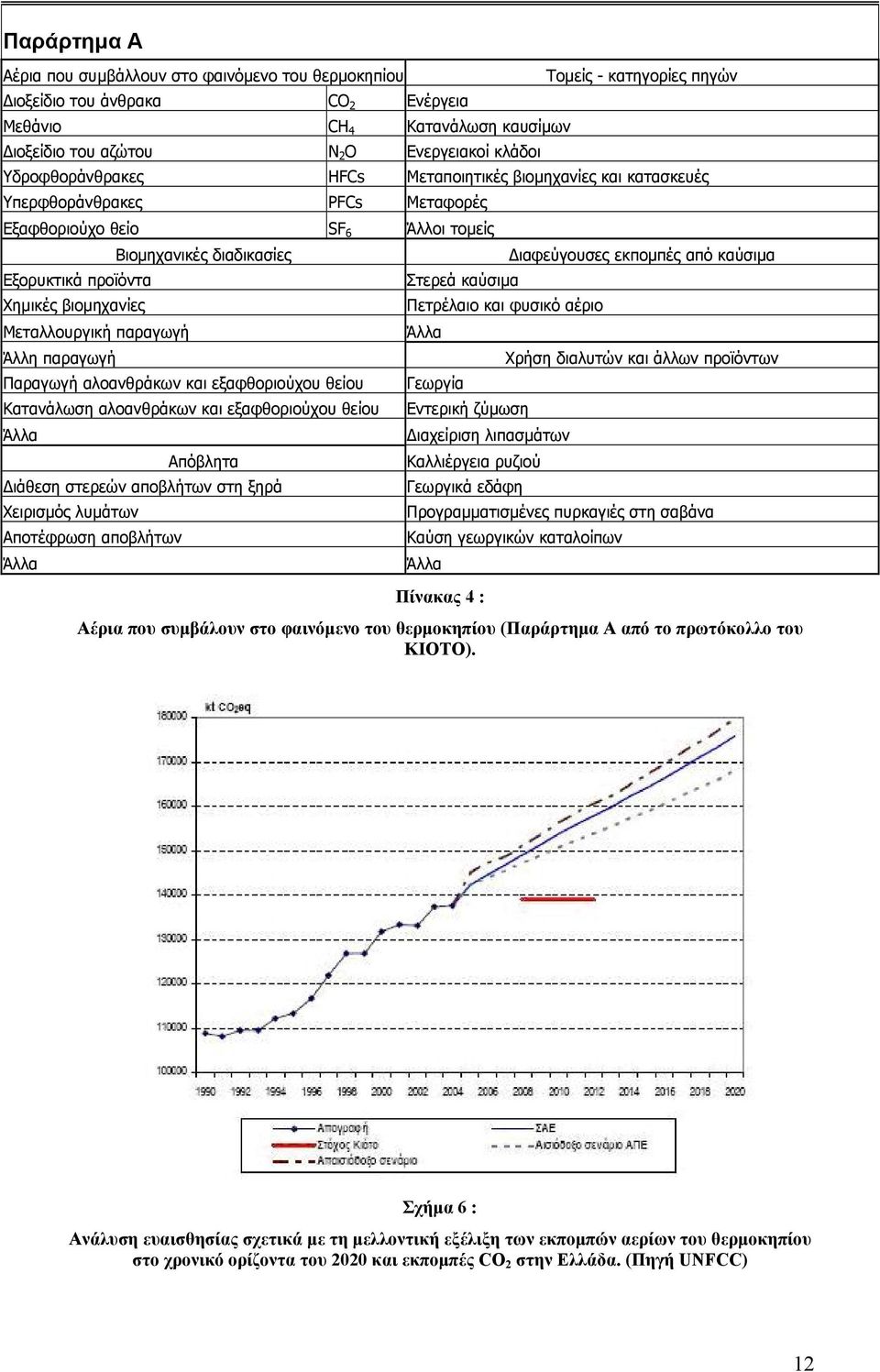 Άλλη παραγωγή Βιοµηχανικές διαδικασίες Παραγωγή αλοανθράκων και εξαφθοριούχου θείου Κατανάλωση αλοανθράκων και εξαφθοριούχου θείου Άλλα Απόβλητα ιάθεση στερεών αποβλήτων στη ξηρά Χειρισµός λυµάτων