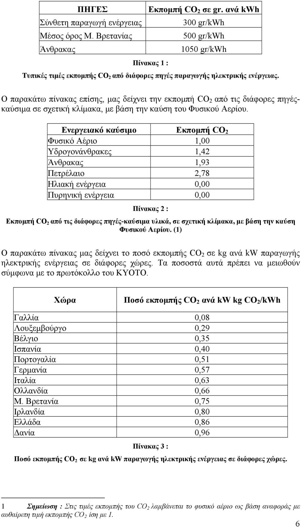 Ο παρακάτω πίνακας επίσης, µας δείχνει την εκποµπή CO 2 από τις διάφορες πηγέςκαύσιµα σε σχετική κλίµακα, µε βάση την καύση του Φυσικού Αερίου.