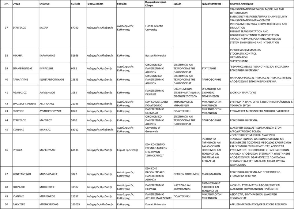 39 ΕΠΑΜΕΙΝΩΝΔΑΣ ΚΥΡΙΑΚΙΔΗΣ 6082 Ημεδαπής 40 ΠΑΝΑΓΙΩΤΗΣ ΚΩΝΣΤΑΝΤΟΠΟΥΛΟΣ 15853 Ημεδαπής 41 ΑΘΑΝΑΣΙΟΣ ΛΑΓΟΔΗΜΟΣ 1085 Ημεδαπής 42 ΒΡΑΣΙΔΑΣ-ΙΩΑΝΝΗΣ ΛΕΩΠΟΥΛΟΣ 21025 Ημεδαπής 43 ΓΕΩΡΓΙΟΣ ΛΥΜΠΕΡΟΠΟΥΛΟΣ 8120