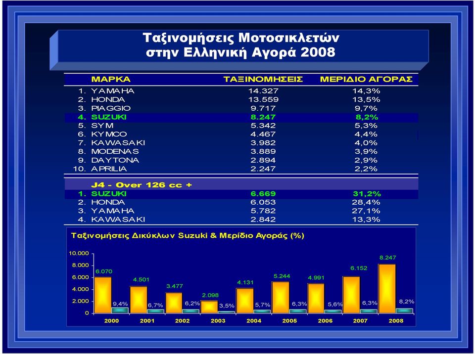 247 2,2% J4 - Over 126 cc + 1. SUZUKI 6.669 31,2% 2. HONDA 6.053 28,4% 3. YAMAHA 5.782 27,1% 4. KAWASAKI 2.
