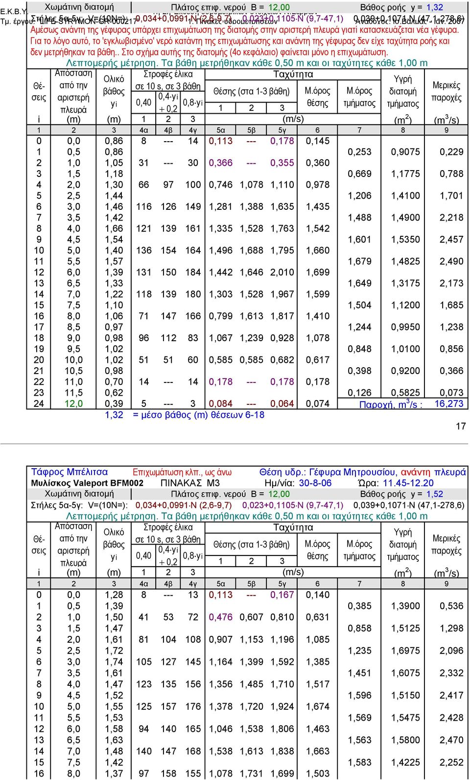 όρος 0,8 y i θέσης τμήματος πλευρά + 0,2 1 2 3 i (m) (m) 1 2 3 (m/s) (m 2 ) (m 3 /s) 1 2 3 4α 4β 4γ 5α 5β 5γ 6 7 8 9 0 0,0 0,86 8 --- 14 0,113 --- 0,178 0,145 1 0,5 0,86 0,253 0,9075 0,229 2 1,0 1,05