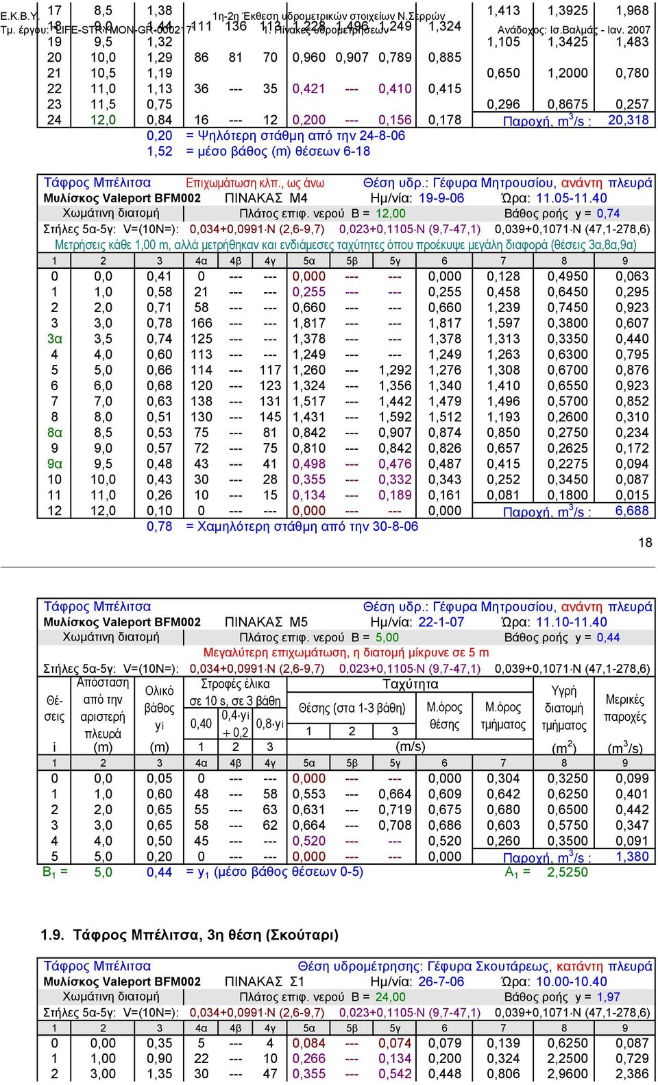 0,84 16 --- 12 0,200 --- 0,156 0,178 Παροχή, m 3 /s : 20,318 0,20 = Ψηλότερη στάθμη από την 24-8-06 1,52 = μέσο βάθος (m) θέσεων 6-18 Ε.Κ.Β.Υ. Tάφρος Μπέλιτσα Επιχωμάτωση κλπ., ως άνω Θέση υδρ.