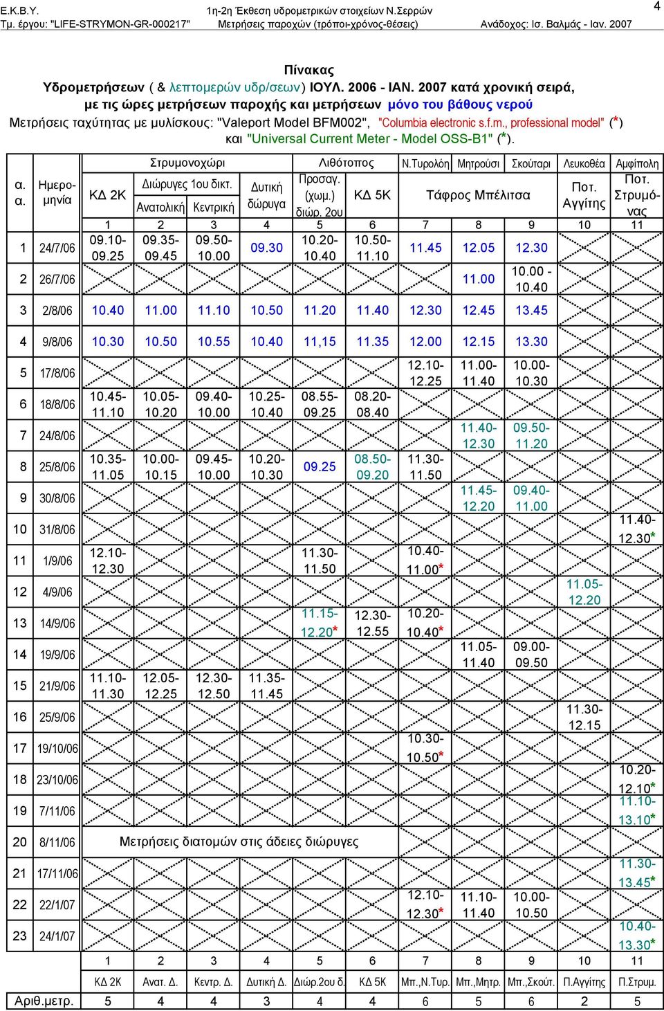 ia electronic s.f.m., professional model" (*) και "Universal Current Meter - Model OSS-B1" (*). Στρυμονοχώρι Λιθότοπος Ν.Τυρολόη Μητρούσι Σκούταρι Λευκοθέα Αμφίπολη α. Ημερομηνία ΚΔ 2Κ (χωμ.