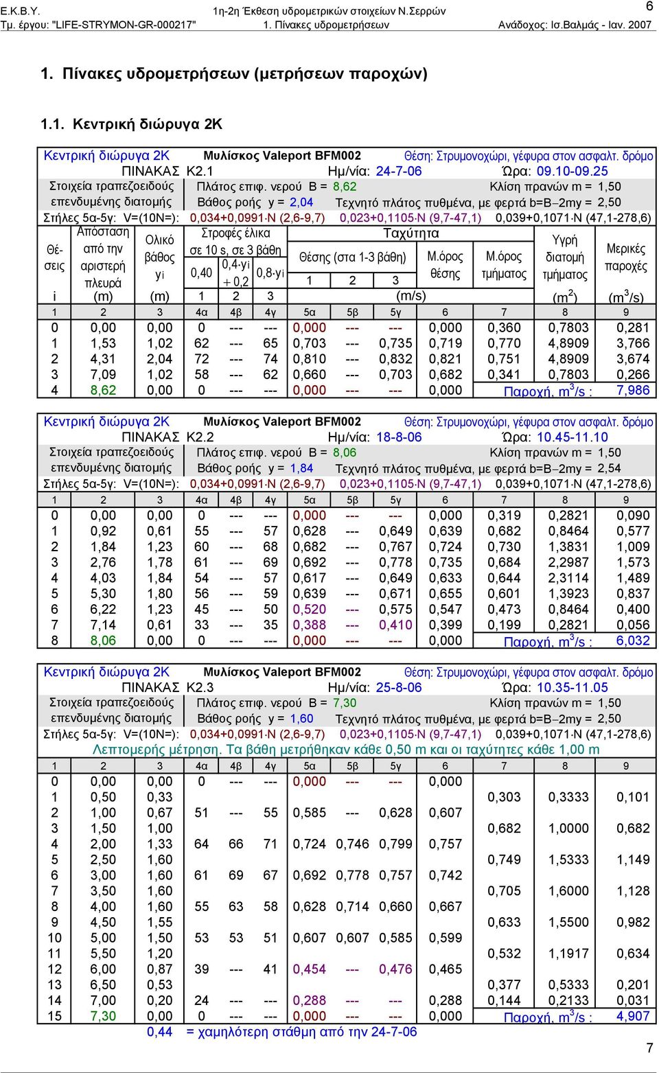 νερού B = 8,62 Κλίση πρανών m = 1,50 επενδυμένης διατομής Βάθος ροής y = 2,04 Τεχνητό πλάτος πυθμένα, με φερτά b=b 2my = 2,50 Απόσταση Στροφές έλικα Ολικό Ταχύτητα Υγρή Θέσεις παροχές από την σε 10