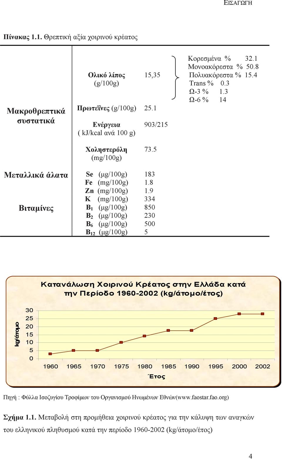 9 K (mg/100g) 334 Βιταμίνες Β 1 (μg/100g) 850 Β 2 (μg/100g) 230 Β 6 (μg/100g) 500 Β 12 (μg/100g) 5 Κατανάλωση Xοιρινού Κρέατος στην Ελλάδα κατά την Περίοδο 1960-2002 (kg/άτομο/έτος) kg/άτομο 30 25 20