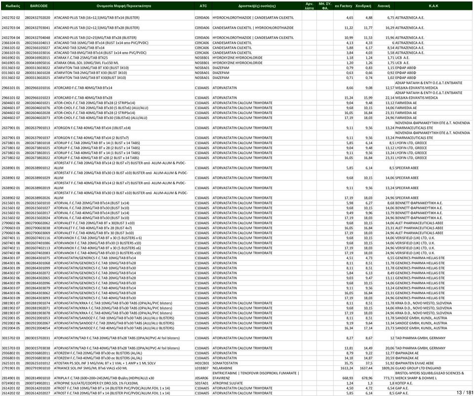 E. 2432704 04 2802432704048 ATACAND PLUS TAB (32+25)MG/TAB BTx28 (BLISTER) C09DA06 HYDROCHLOROTHIAZIDE CANDESARTAN CILEXETIL 10,99 11,53 15,96 ASTRAZENECA A.E. 2366104 01 2802366104013 ATACAND TAB 16MG/ΤΑΒ BTx14 (BLIST 1x14 απο PVC/PVDC) C09CA06 CANDESARTAN CILEXETIL 4,13 4,33 6 ASTRAZENECA A.