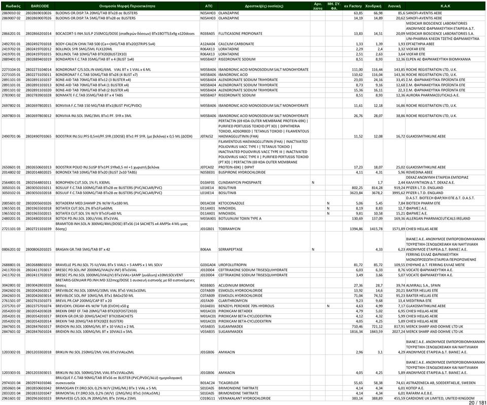 P 250MCG/DOSE (σταθερών δόσεων) BTx1BOTTLEx9g x120doses R03BA05 FLUTICASONE PROPIONATE 13,83 14,51 MEDICAIR BIOSCIENCE LABORATORIES ΑΝΩΝΥΜΟΣ ΦΑΡΜΑΚΕΥΤΙΚΗ ΕΤΑΙΡΕΙΑ Δ.Τ. 20,09 MEDICAIR BIOSCIENCE LABORATORIES S.