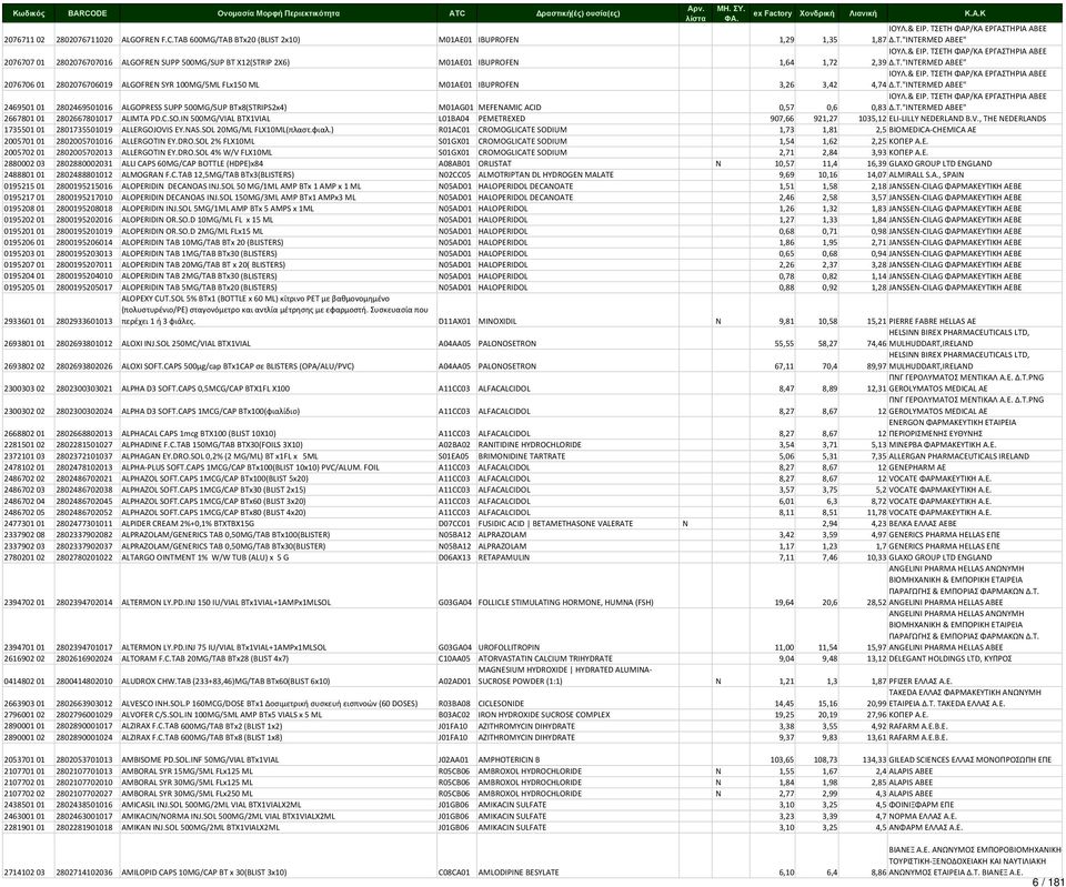 & ΕΙΡ. ΤΣΕΤΗ ΦΑΡ/ΚΑ ΕΡΓΑΣΤΗΡΙΑ ΑΒΕΕ 4,74 Δ.Τ."INTERMED ABEE" 2469501 01 2802469501016 ALGOPRESS SUPP 500MG/SUP BTx8(STRIPS2x4) M01AG01 MEFENAMIC ACID 0,57 0,6 ΙΟΥΛ.& ΕΙΡ. ΤΣΕΤΗ ΦΑΡ/ΚΑ ΕΡΓΑΣΤΗΡΙΑ ΑΒΕΕ 0,83 Δ.