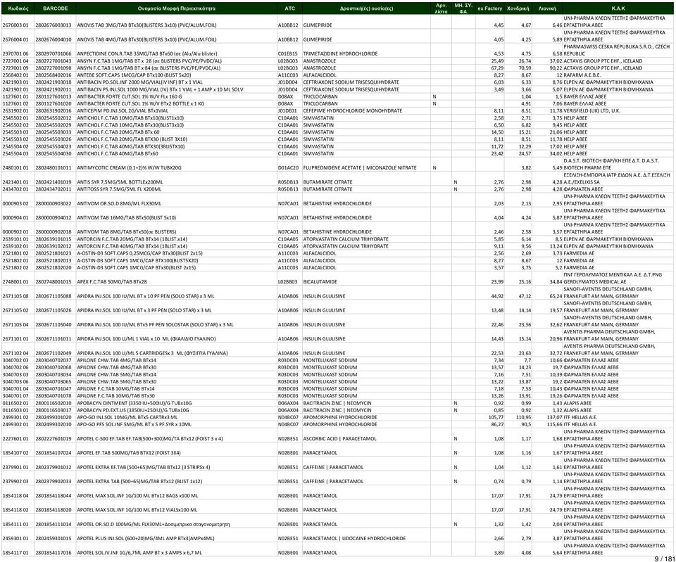 FOIL) A10BB12 GLIMEPIRIDE 4,05 4,25 5,89 ΕΡΓΑΣΤΗΡΙΑ ΑΒΕΕ 2970701 06 2802970701066 ANPECTIDINE CON.R.TAB 35MG/TAB BTx60 (σε (Alu/Alu blister) C01EB15 TRIMETAZIDINE HYDROCHLORIDE 4,53 4,75 PHARMASWISS CESKA REPUBLIKA S.