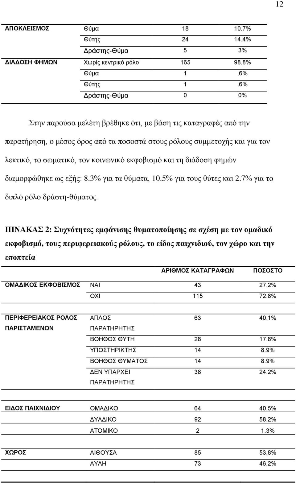 εκφοβισμό και τη διάδοση φημών διαμορφώθηκε ως εξής: 8.3% για τα θύματα, 10.5% για τους θύτες και 2.7% για το διπλό ρόλο δράστη-θύματος.