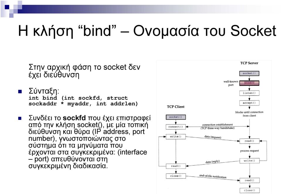 κλήση socket(), με μία τοπική διεύθυνση και θύρα (IP address, port number), γνωστοποιώντας στο