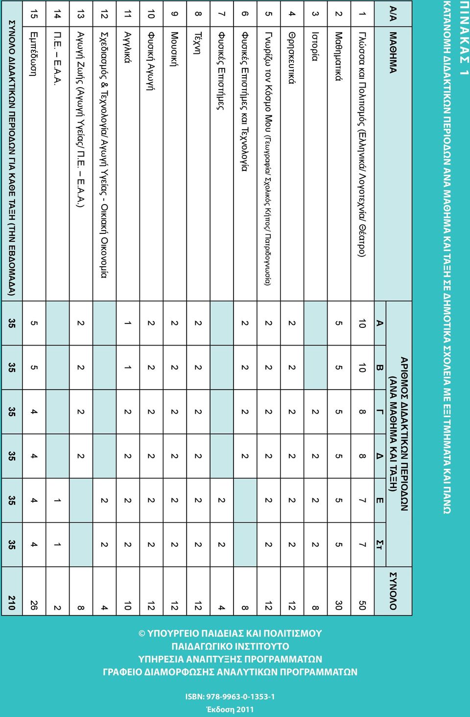 Πατριδογνωσία) 2 2 2 2 2 2 12 6 Φυσικές Επιστήμες και Τεχνολογία 2 2 2 2 8 7 Φυσικές Επιστήμες 2 2 4 8 Τέχνη 2 2 2 2 2 2 12 9 Μουσική 2 2 2 2 2 2 12 10 Φυσική Αγωγή 2 2 2 2 2 2 12 11 Αγγλικά 1 1 2 2