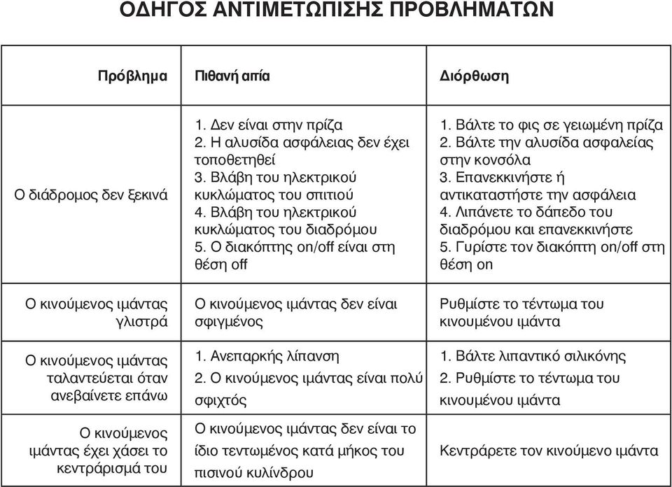 Βάλτε την αλυσίδα ασφαλείας στην κονσόλα 3. Επανεκκινήστε ή αντικαταστήστε την ασφάλεια 4. Λιπάνετε το δάπεδο του διαδρόμου και επανεκκινήστε 5.