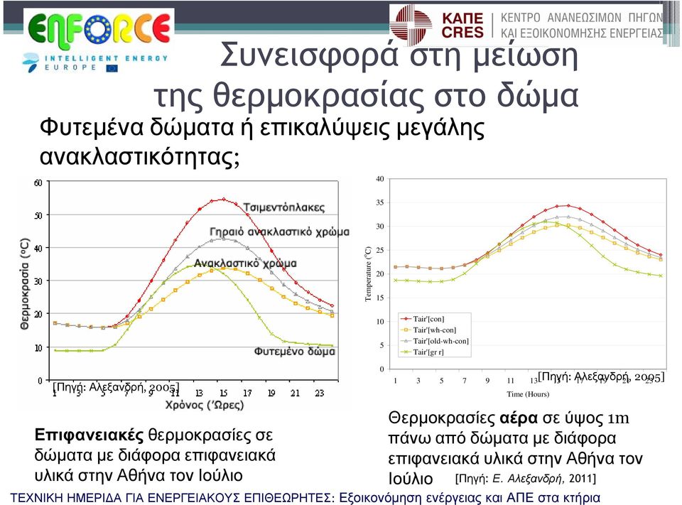 σε δώματα με διάφορα επιφανειακά υλικά στην Αθήνα τον Ιούλιο 0 [Πηγή: Αλεξανδρή, 2005] 1 3 5 7 9 11 13 15 17 19 21 23 Time