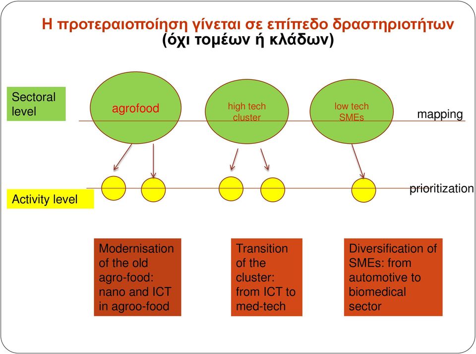 Modernisation of the old agro-food: nano and ICT in agroo-food Transition of the