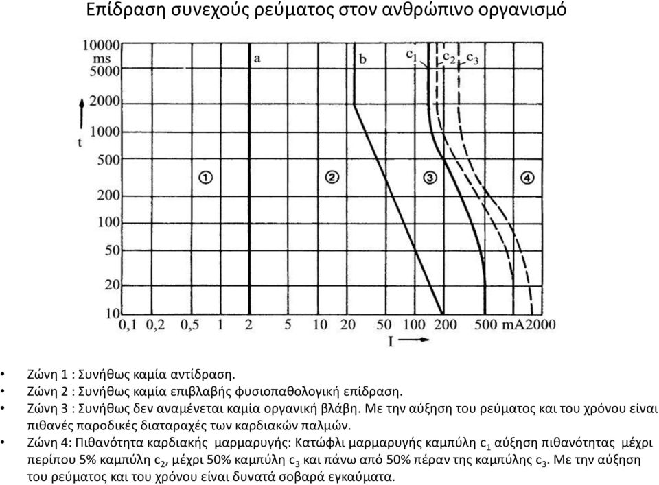 Με την αύξηση του ρεύματος και του χρόνου είναι πιθανές παροδικές διαταραχές των καρδιακών παλμών.