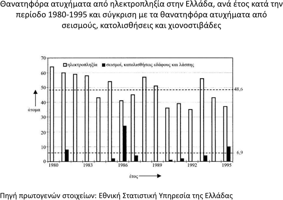 θανατηφόρα ατυχήματα από σεισμούς, κατολισθήσεις και