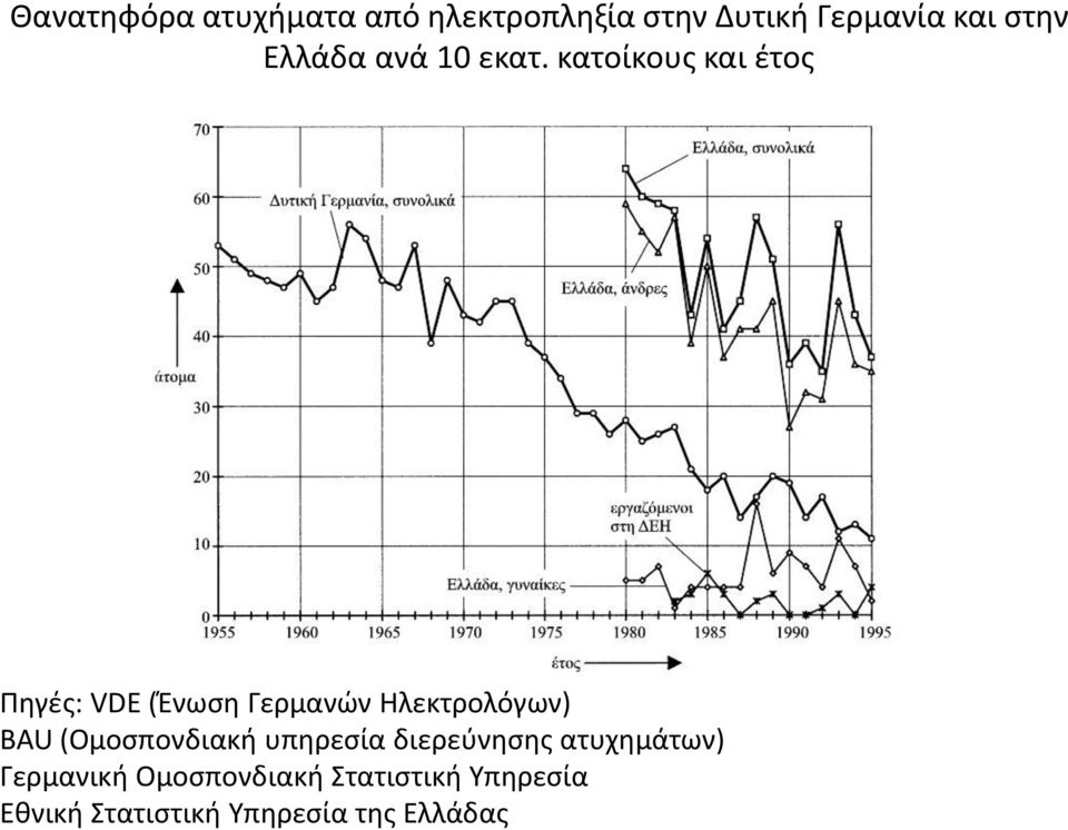 κατοίκους και έτος Πηγές: VDE (Ένωση Γερμανών Ηλεκτρολόγων) BAU