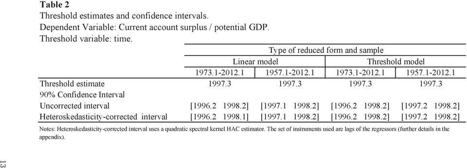 3 1997.3 1997.3 90% Confidence Interval Uncorrected interval [1996.2 1998.2] [1997.1 1998.2] [1996.2 1998.2] [1997.2 1998.2] Heteroskedasticity-corrected interval [1996.