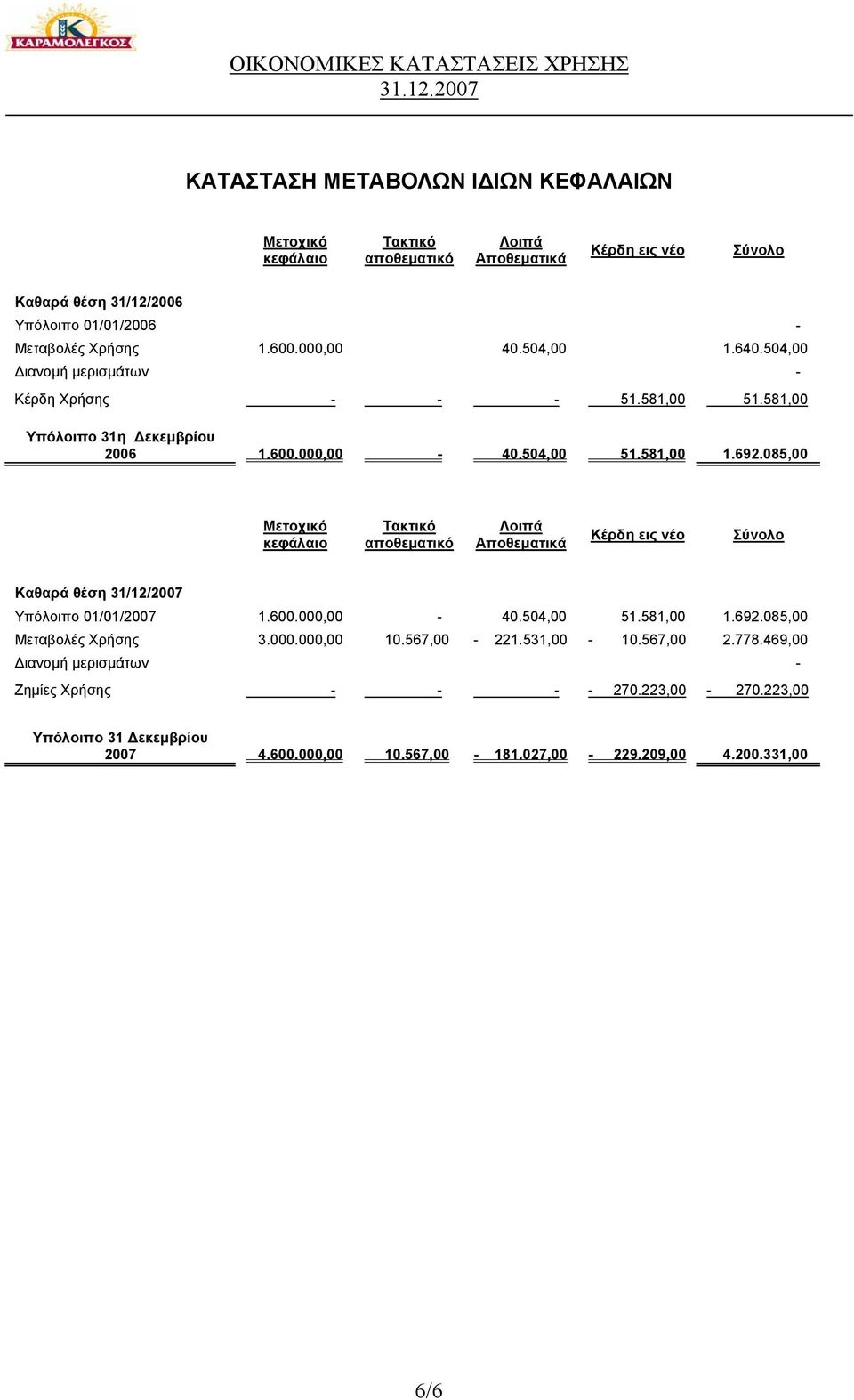 085,00 Μετοχικό κεφάλαιο Τακτικό αποθεµατικό Λοιπά Αποθεµατικά Κέρδη εις νέο Σύνολο Καθαρά θέση 31/12/2007 Υπόλοιπο 01/01/2007 1.600.000,00-40.504,00 51.581,00 1.692.