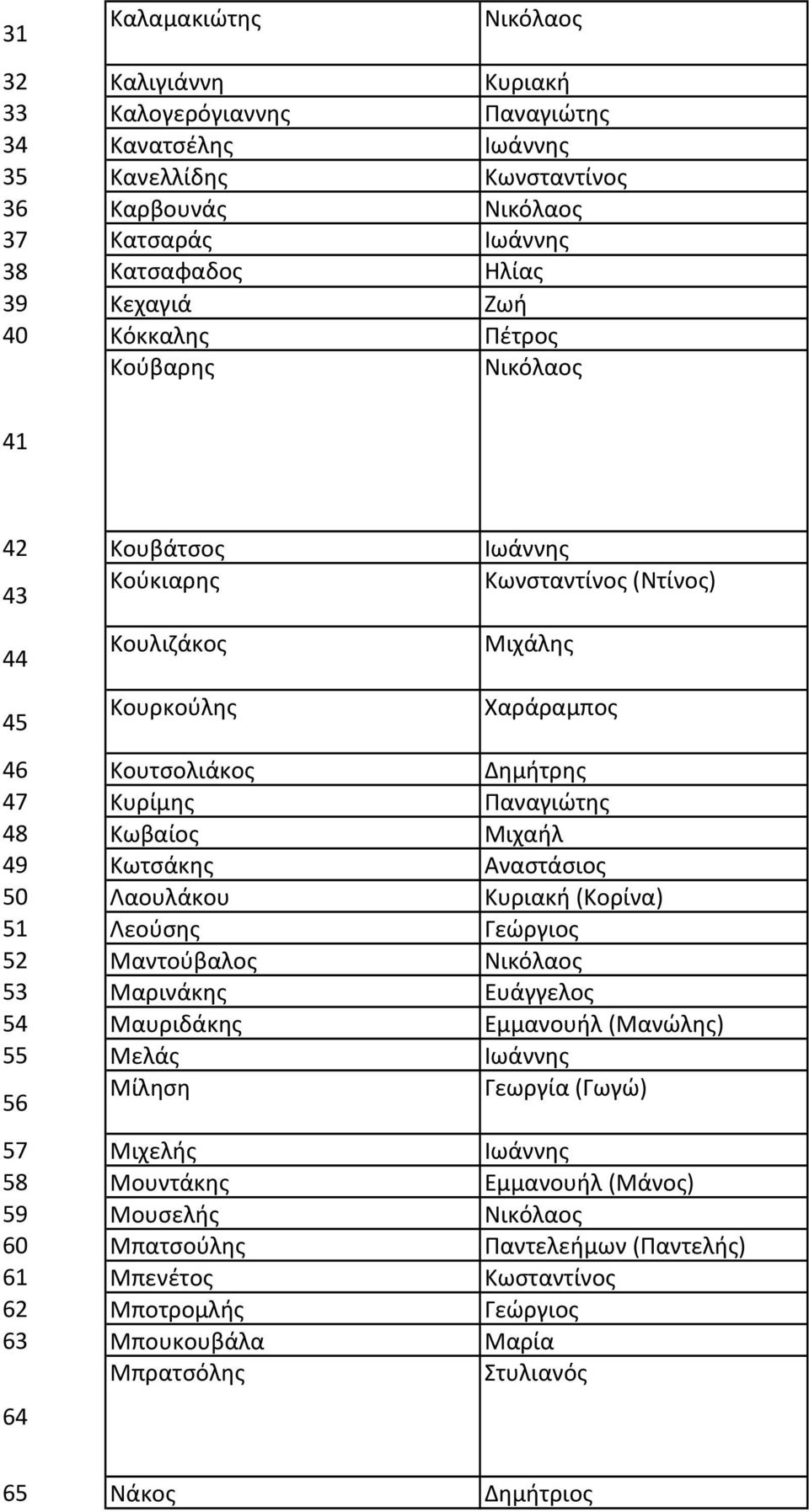 Μιχαήλ 49 Κωτσάκης Αναστάσιος 50 Λαουλάκου Κυριακή (Κορίνα) 51 Λεούσης Γεώργιος 52 Μαντούβαλος 53 Μαρινάκης Ευάγγελος 54 Μαυριδάκης Εμμανουήλ (Μανώλης) 55 Μελάς Ιωάννης 56 Μίληση Γεωργία (Γωγώ)