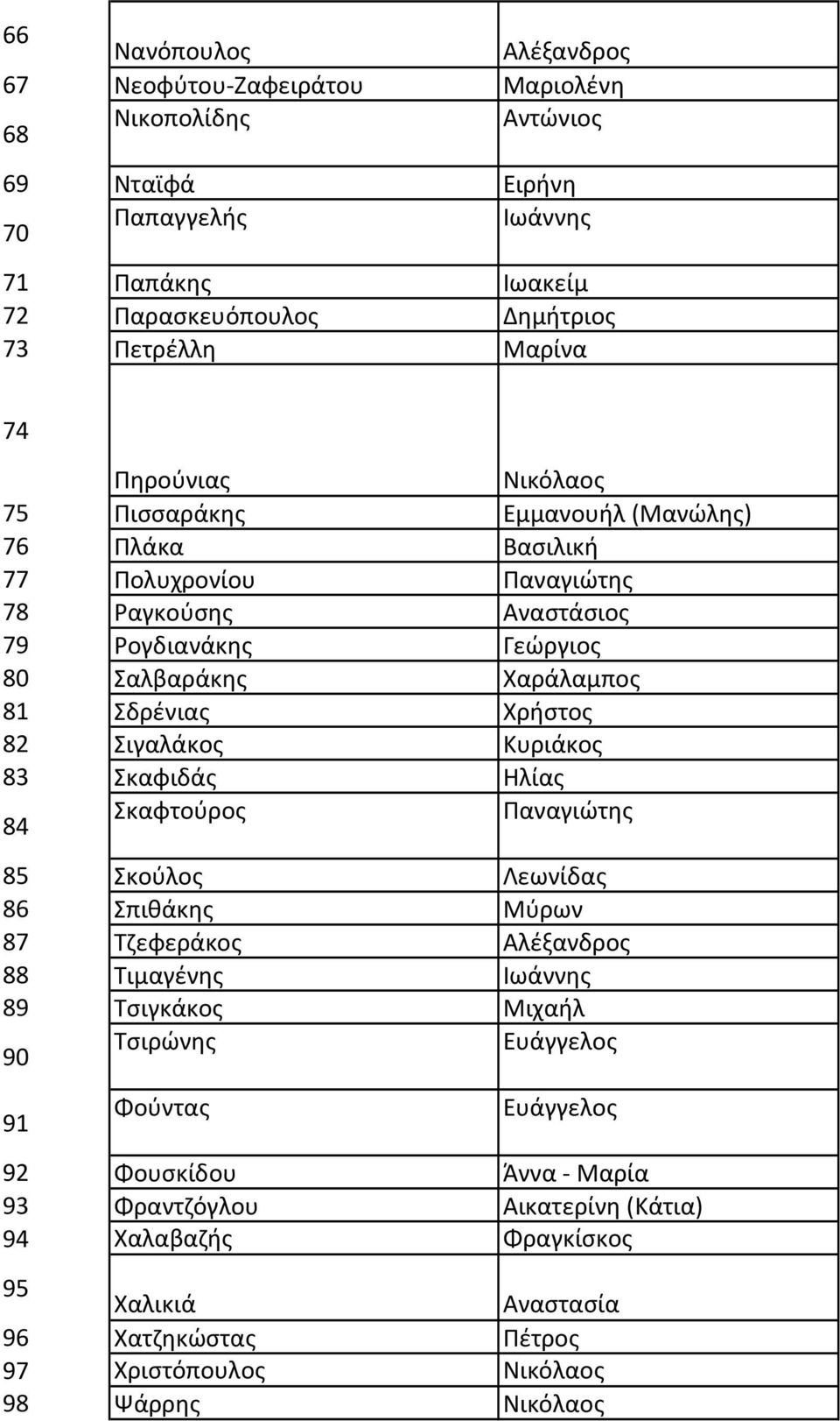 Χρήστος 82 Σιγαλάκος Κυριάκος 83 Σκαφιδάς Ηλίας 84 Σκαφτούρος Παναγιώτης 85 Σκούλος Λεωνίδας 86 Σπιθάκης Μύρων 87 Τζεφεράκος Αλέξανδρος 88 Τιμαγένης Ιωάννης 89 Τσιγκάκος Μιχαήλ 90