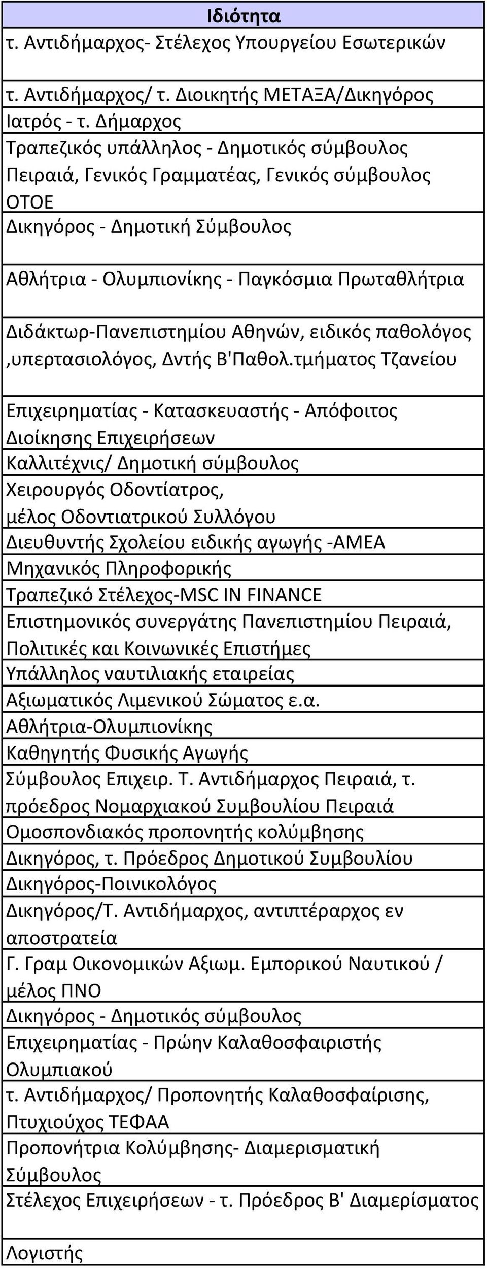 Αθηνών, ειδικός παθολόγος,υπερτασιολόγος, Δντής Β'Παθολ.