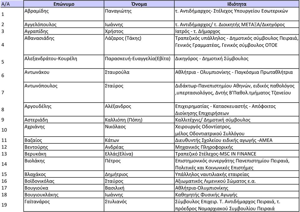 Δημοτική Σύμβουλος 6 7 Αντωνάκου Σταυρούλα Αθλήτρια - Ολυμπιονίκης - Παγκόσμια Πρωταθλήτρια Αντωνόπουλος Σταύρος Διδάκτωρ-Πανεπιστημίου Αθηνών, ειδικός παθολόγος,υπερτασιολόγος, Δντής Β'Παθολ.