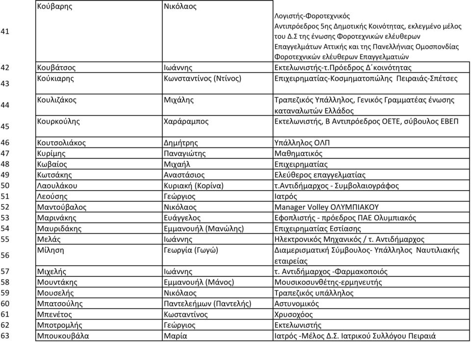 Πρόεδρος Δ κοινότητας 43 Κούκιαρης Κωνσταντίνος (Ντίνος) Επιχειρηματίας-Κοσμηματοπώλης Πειραιάς-Σπέτσες 44 45 Κουλιζάκος Μιχάλης Τραπεζικός Υπάλληλος, Γενικός Γραμματέας ένωσης καταναλωτών Ελλάδος