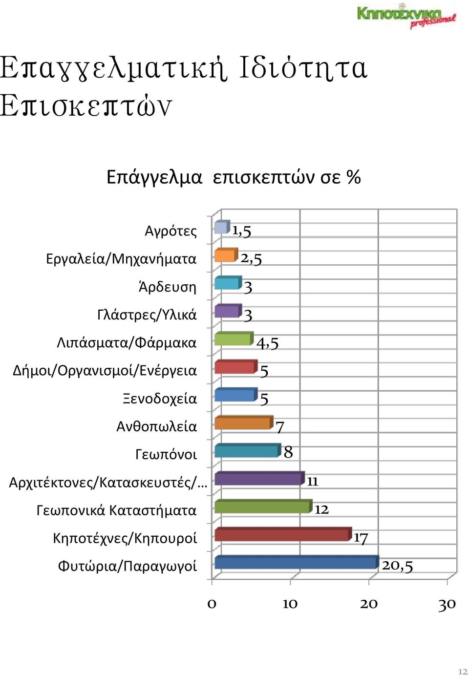 Δήμοι/Οργανισμοί/Ενέργεια Ξενοδοχεία Ανθοπωλεία Γεωπόνοι